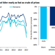 Image for article titled China’s economy won’t be riding to the rescue for oil producers any time soon